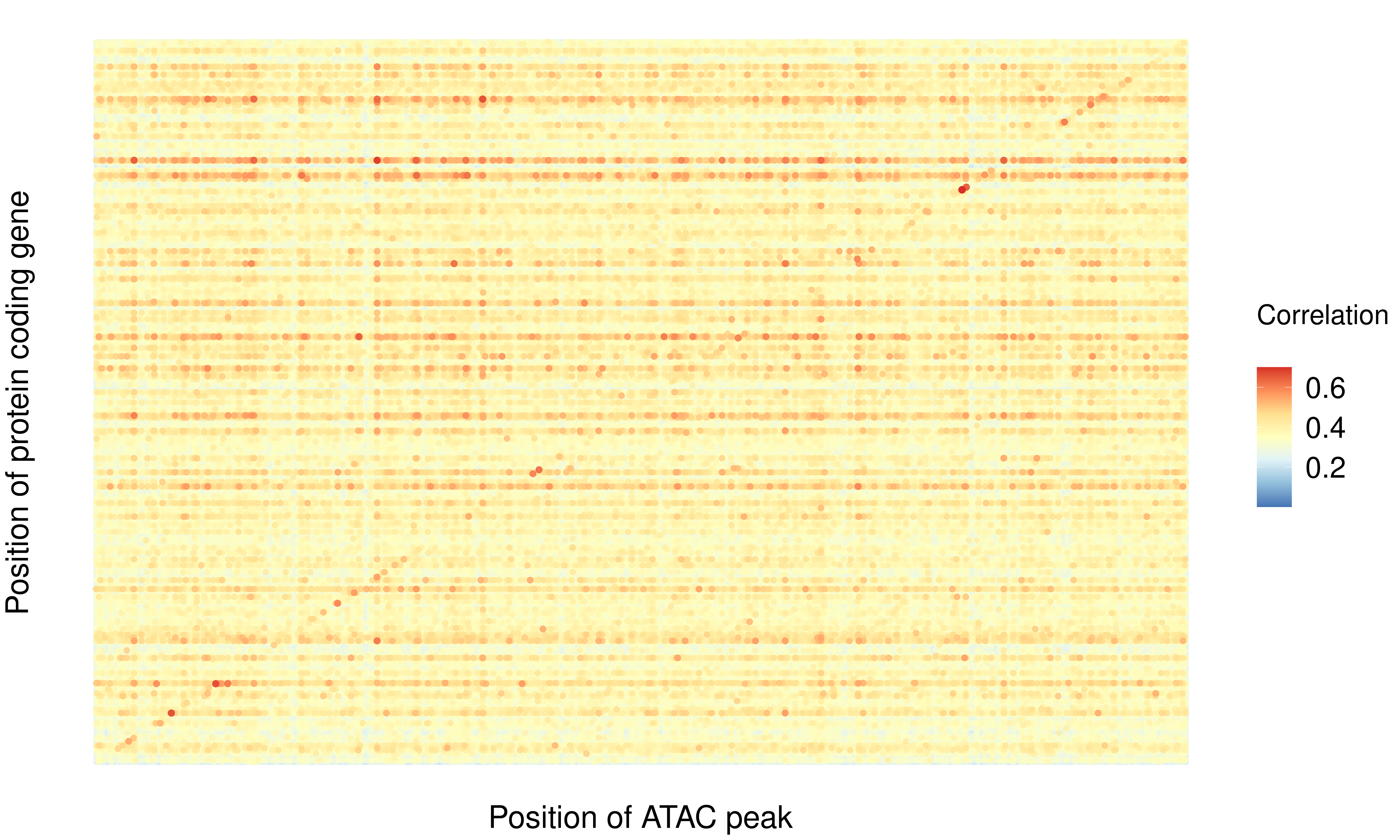Figure 3A: A heatmap of Pearson correlation coefficients between protein abundance and chromatin accessibility across the genome. Proteins encoded on the sex chromosomes were excluded from the analysis to limit sex effects due to X gene dosage. Correlation between all autosomal proteins and accessibility at ATAC-seq peaks were calculated. For plotting, proteins and chromatin regions are grouped in 5 Kb bins and the points are colored and sized by the maximum correlation value in each bin.